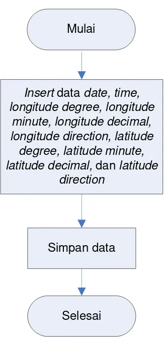 Gambar 3.8. Diagram alir Penyimpanan Database.