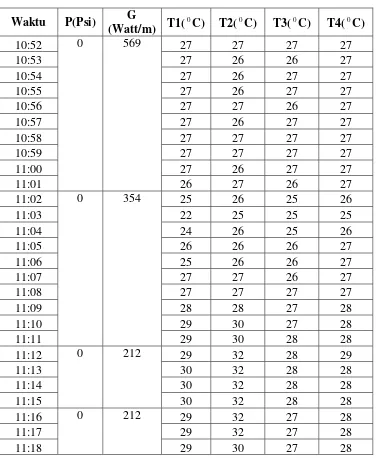 Tabel 4.1   Data 1 menggunakan kolektor CPC,  luas kolektor 0,8 m 2 .  
