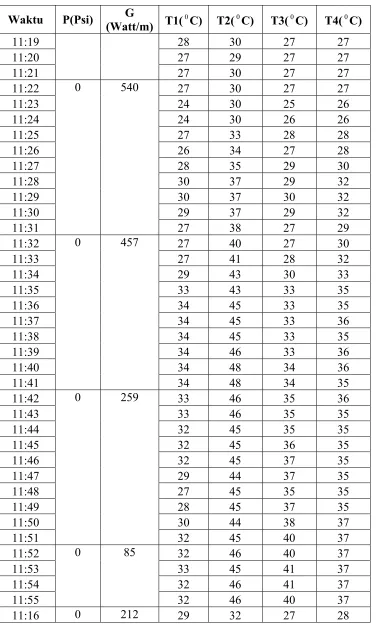 Tabel 4.1   Data 1 menggunakan kolektor CPC,  luas kolektor 0,8 m 2 . ( lanjutan ) 