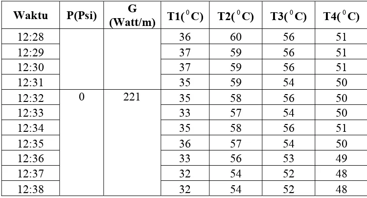 Tabel 4.1   Data 1 menggunakan kolektor CPC,  luas kolektor 0,8 m 2 . ( lanjutan ) 