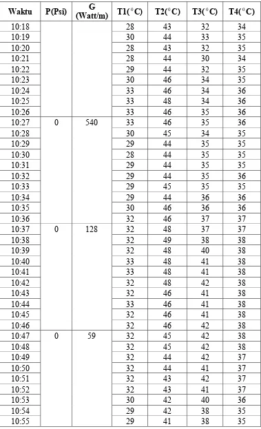 Tabel 4.2   Data 2 menggunakan kolektor CPC,  luas kolektor 0,8 m 2 .( lanjutan )  