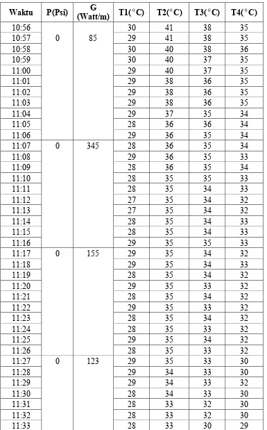 Tabel 4.2   Data 2 menggunakan kolektor CPC,  luas kolektor 0,8 m 2 .( lanjutan )  