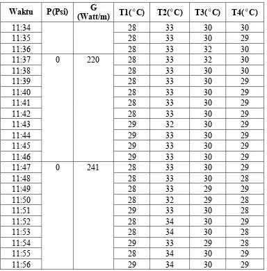 Tabel 4.3   Data 3 menggunakan kolektor CPC,  luas kolektor 0,8 m 2 