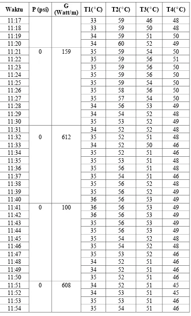 Tabel 4.3   Data 3 menggunakan kolektor CPC,  luas kolektor 0,8 m 2  ( lanjutan ) 