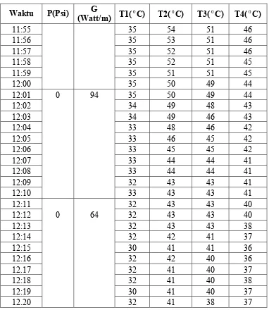 Tabel 4.3   Data 3 menggunakan kolektor CPC,  luas kolektor 0,8 m 2  ( lanjutan ) 
