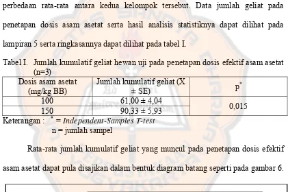 Gambar 6.  Diagram batang rata-rata jumlah kumulatif geliat pada penetapan dosis efektif asam asetat 