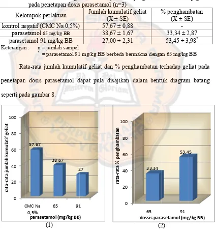 Tabel III. Jumlah kupada peneumulatif geletapan dosisliat hewan s parasetamouji dan % pol (n=3) penghambattan  terhadaap geliat 