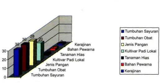 Gambar 2. Grafik pemanfaatan tumbuhan di Kasepuhan Desa Cisungsang Taman Nasional Gunung Halimun.