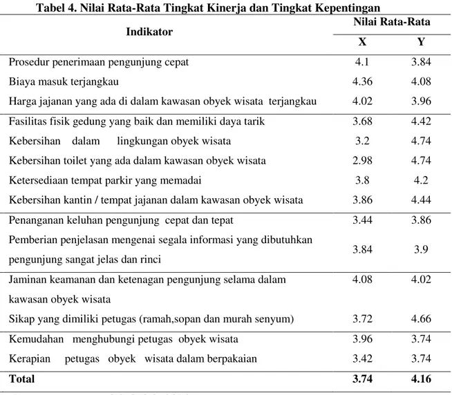 Tabel 4. Nilai Rata-Rata Tingkat Kinerja dan Tingkat Kepentingan 