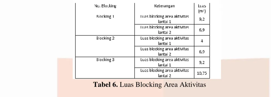Tabel 6. Luas Blocking Area Aktivitas  