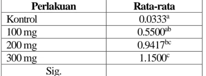 Tabel 3.  Uji Jarak Berganda Duncan pengaruh variasi  dosis  serbuk  biji  kelor  terhadap  konsentrasi  kadmium dalam air/filtrat 