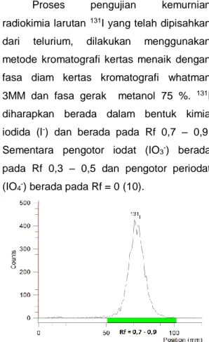 Gambar 9. Kromatogram radioiodium,  131 I  (Fasa gerak: MeOH 75 %, pH 5, Fasa diam: 