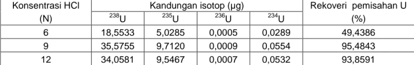 Tabel 1.Kandungan isotop uranium dalam standar uranil nitrat  Konsentrasi HCl 
