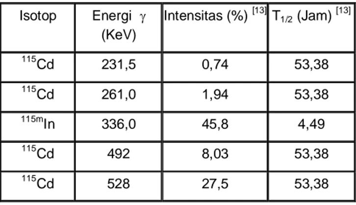 Tabel 2. Radioisotop hasil dari bahan sasaran CdO alam  yang  dianalisis  menggunakan  spetrometer  gamma