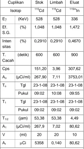 Tabel  5.  Hasil  perhitungan  konsentrasi  radioaktivitas  115 Cd  dan  115m In  pada  waktu  pengukuran  pada  percobaan 1