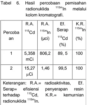Tabel  6.  Hasil  percobaan  pemisahan  radionuklida  115m In  melalui  kolom kromatografi