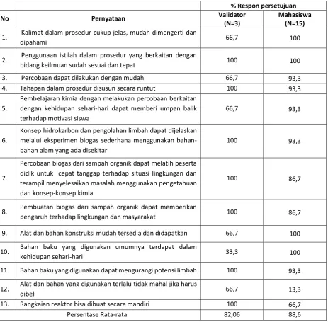 Tabel 2. Respon validator dan mahasiswa terhadap produk 