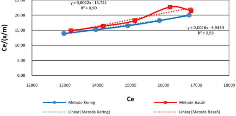 Gambar 6. Kurva adsorpsi isoterm Langmuir: hubungan antara Ce terhadap Ce/(x/m) pada adsorpsi Zr