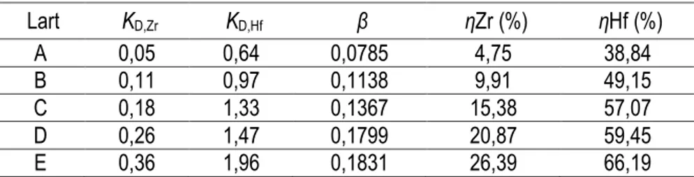 Tabel 6. Hasil perhitungan K D,Zr , K D,Hf  ηZr, ηHf dan β untuk metode basah.