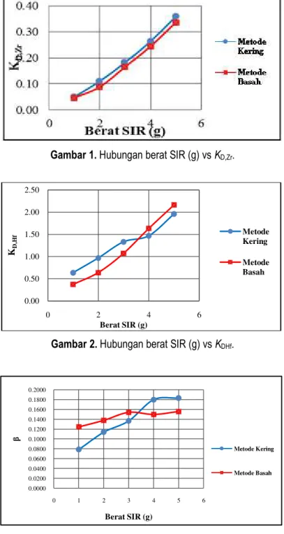 Gambar 2. Hubungan berat SIR (g) vs K DHf . 