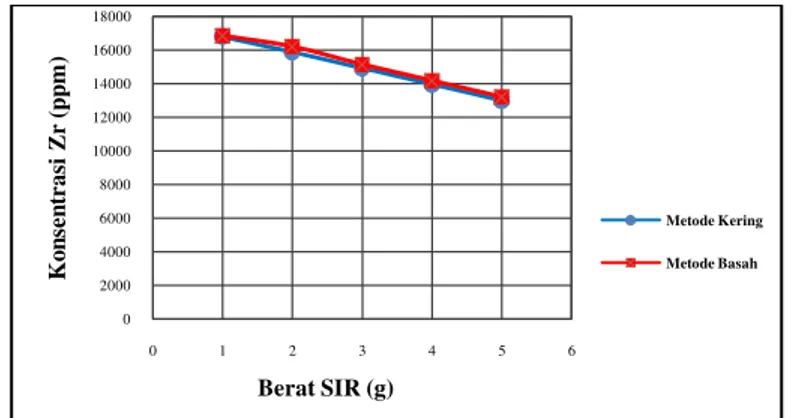 Gambar 5. Hubungan berat SIR (g) vskonsentrasi Hf (ppm). 