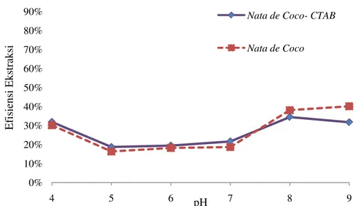 Gambar 4.1.  pengaruh  pH terhadap efisiensi ekstraksi tembaga (I)  tiosulfat pada nata de  coco-CTAB dan nata de coco non modifikasi 