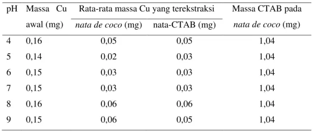 Tabel 4.1. Perbandingan massa tembaga yang terekstraksi  dengan massa  CTAB pada nata  de coco untuk pH 4 sampai 9 