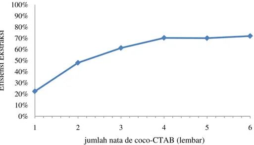 Gambar 4.2. Efisiensi ekstraksi tembaga (I) tiosulfat pada berbagai lembar nata de coco- coco-CTAB 