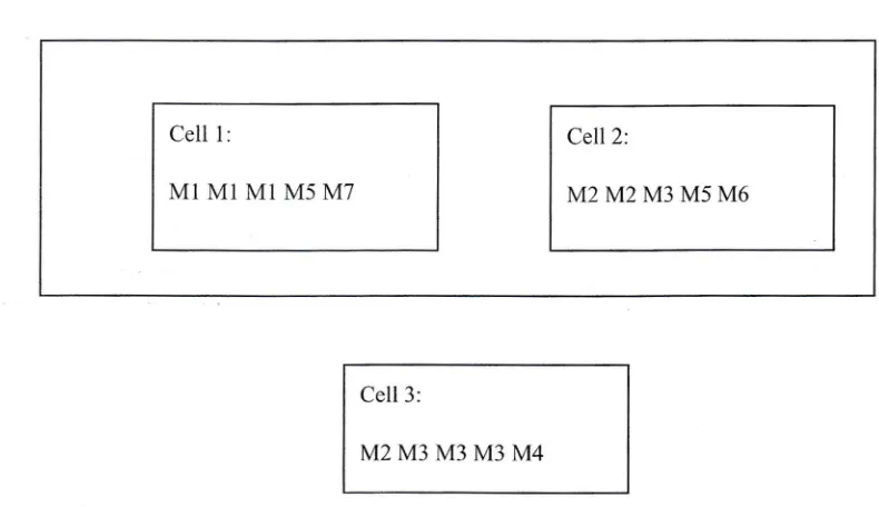 Gambar 2: Konfigurasi mesin-cell untuk Robust Cellular Manufacturing System