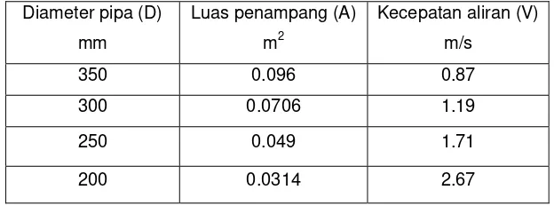 Tabel 4.2 :  Luas penampang dan kecepatan aliran berdasarkan diameter pipa 