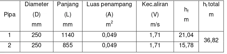 Tabel 4.3:  Hasil perhitungan BR1 sampai BPT2 (standard) 