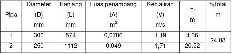 Tabel 4.5. Hasil perhitungan BPT2 sampai BPT3 (standard) 