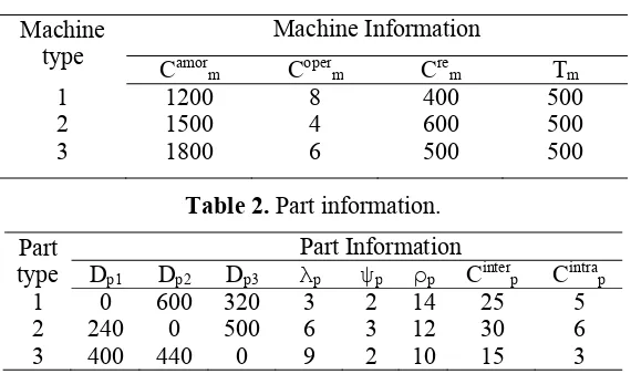 Table 2. Machine Information 