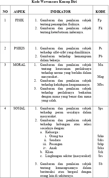 Tabel 4. Kode Wawancara Konsep Diri 