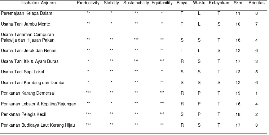Tabel 3  Diversifikasi Usaha Anjuran menurut prioritasnya untuk Kecamatan Kei Besar Maluku Tenggara 