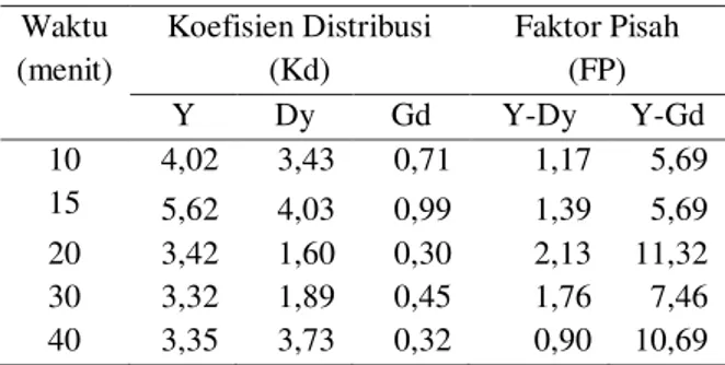 Tabel  3.  Hubungan  waktu  pengadukan  (menit)  terhadap koefisien distribusi (Kd) dan faktor pisah (FP)  Y, Dy dan Gd untuk TOPO 20% (b/v) dalam kerosin