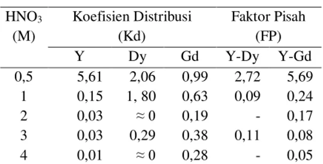 Tabel  4.  Hubungan  konsentrasi  HNO 3   (M)  terhadap  koefisien  distribusi (Kd) dan  faktor  pisah (FP) Y, Dy,  dan Gd untuk TOPO 20%  (b/v) dalam kerosin