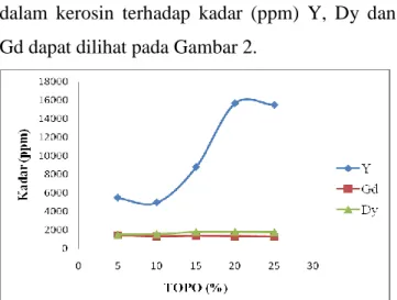 Tabel 2. Hubungan konsentrasi D2EHPA (% v/v)  dalam  Kerosin  Terhadap  Koefisien  Distribusi  (Kd) dan Faktor Pisah (FP) Y, Dy dan Gd 