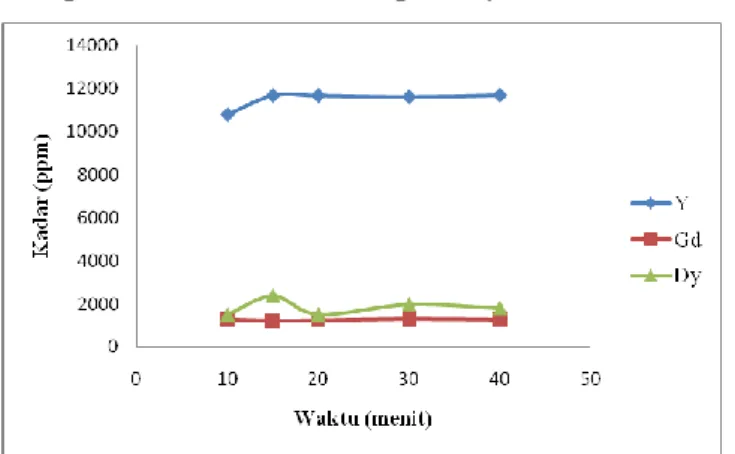 Tabel  4.  Hubungan  Waktu  Pengadukan  (menit)  Terhadap  Koefisien  Distribusi  (Kd)  dan  Faktor  Pisah  (FP)  Y,  Dy  dan  Gd  untuk  D2EHPA  35% 