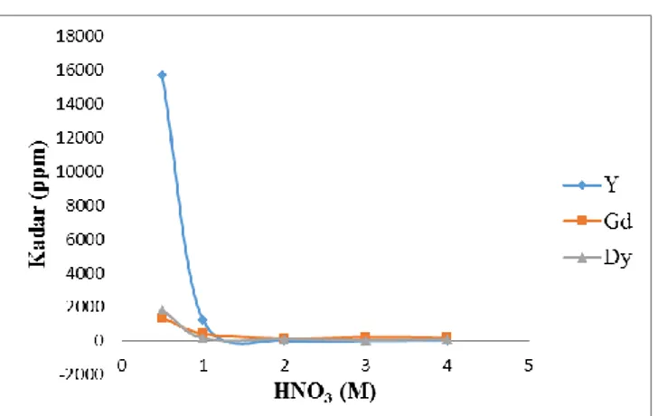 Gambar  6.  Hubungan  Konsentrasi  HNO 3   (M)  Terhadap  Kadar  Y,  Dy,  Dan  Gd  Untuk  TOPO  20%  b/v) Dalam Kerosin 