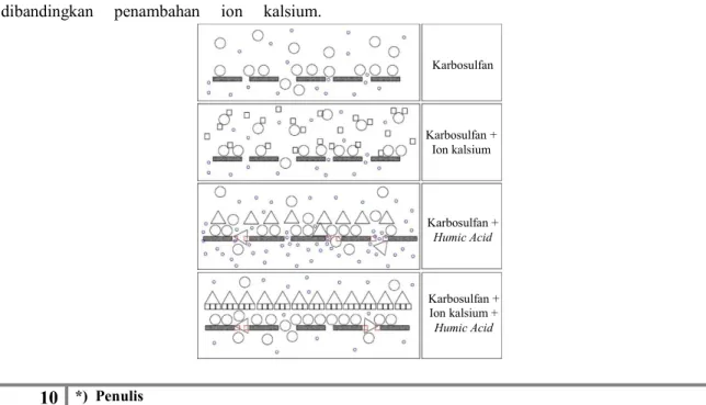 Gambar  7  menunjukkan  hasil  rejeksi  Karbosulfan  terhadap  berbagai  variasi  yaitu  penambahan ion kalsium, penambahan Humic  Acid  sebagai  representasi  dari  NOM,  dan  variasi  pH