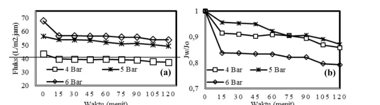 Gambar 2 Fluks (a) dan Relatif Fluks (b) Karbosulfan terhadap Waktu pada Berbagai Variasi  Tekanan (Jo 4 bar = 43,41 L/m 2 .jam, Jo 5 bar = 56,41  L/m 2 .jam, Jo 6 bar = 67,85 L/m 2 .jam)