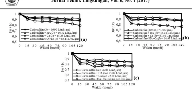 Gambar 3 Pengaruh Foulan terhadap Fluks pada variasi (a) pH 4 (b) pH 7 (c) pH 9  Humic  Acid  dan  Karbosulfan  memiliki 