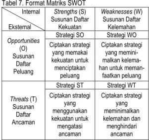 Tabel 7. Format Matriks SWOT  Internal    Eksternal  Strengths (S)  Susunan Daftar Kekuatan  Weaknesses (W) Susunan Daftar Kelemahan  Opportunities  (O)  Susunan  Daftar  Peluang  Strategi SO  Strategi WO Ciptakan strategi yang memakai kekuatan untuk menci