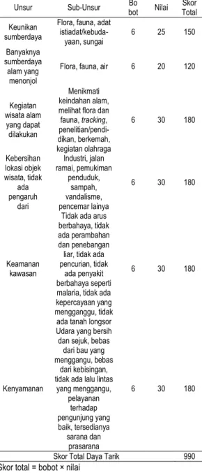 Tabel 9. Hasil penilaian aksesibilitas  