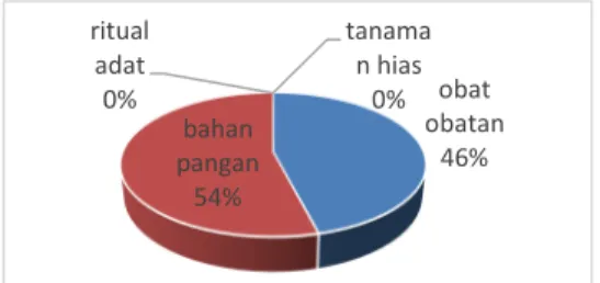 Gambar 1. Grafik persentase pemanfaatan tanaman Jahe 