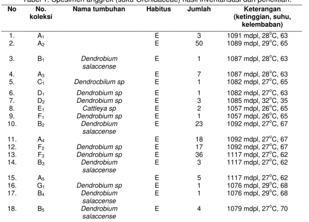 Tabel 1. Spesimen anggrek (suku Orchidaceae) hasil inventarisasi dari penelitian. 