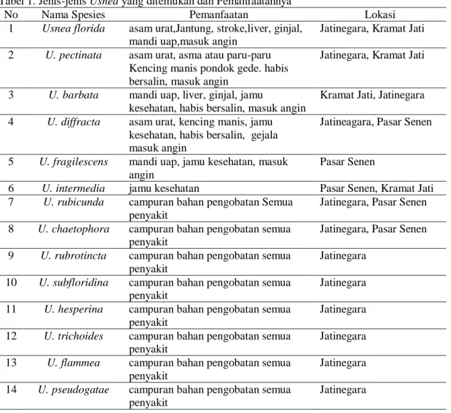 Tabel 1. Jenis-jenis Usnea yang ditemukan dan Pemanfaatannya 