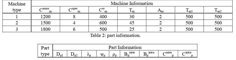 Table 2: part information. 