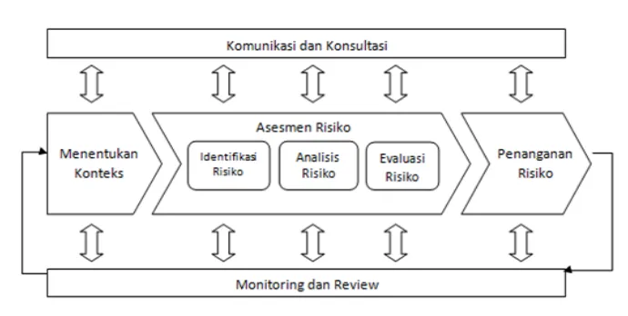 Gambar 5 Proses Manajemen Risiko ISO 31000 